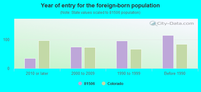 Year of entry for the foreign-born population