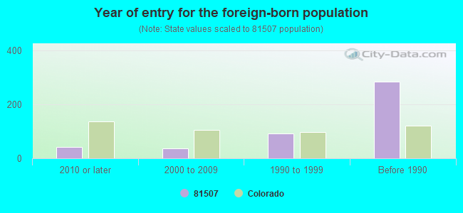 Year of entry for the foreign-born population