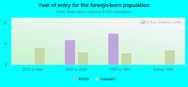 Year of entry for the foreign-born population