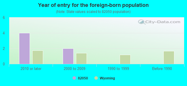 Year of entry for the foreign-born population