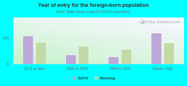 Year of entry for the foreign-born population