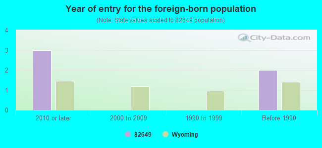 Year of entry for the foreign-born population