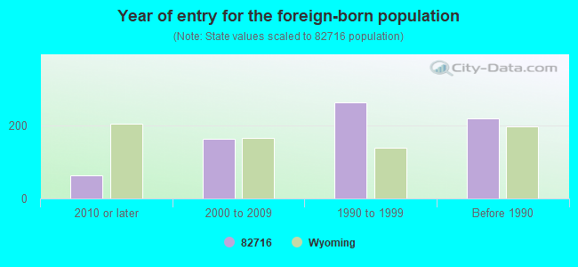 Year of entry for the foreign-born population