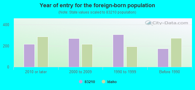 Year of entry for the foreign-born population