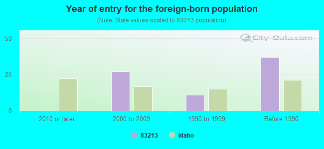 Year of entry for the foreign-born population