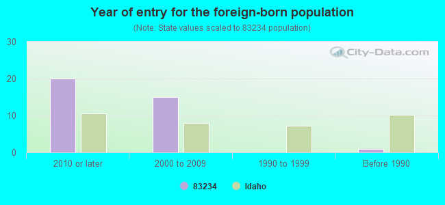 Year of entry for the foreign-born population