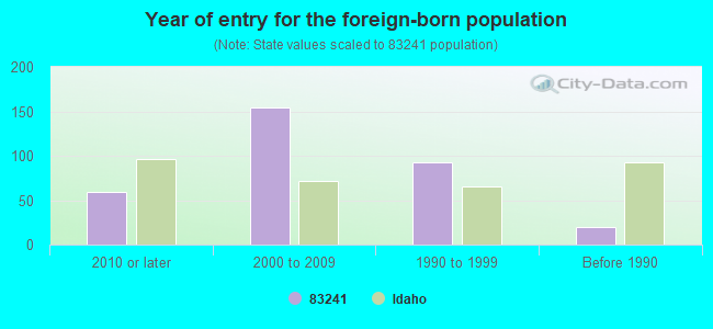 Year of entry for the foreign-born population