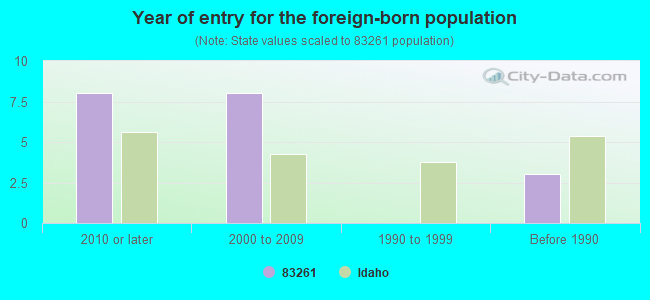 Year of entry for the foreign-born population