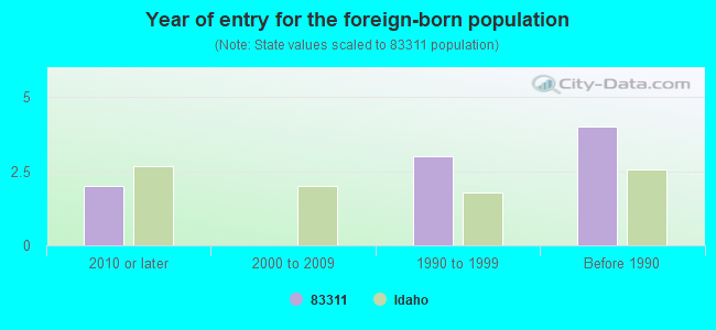 Year of entry for the foreign-born population