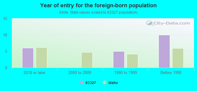 Year of entry for the foreign-born population