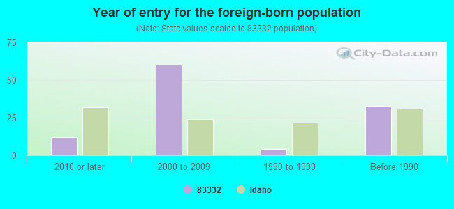 Year of entry for the foreign-born population