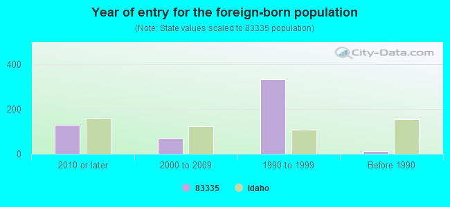 Year of entry for the foreign-born population