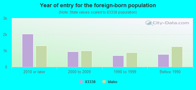 Year of entry for the foreign-born population