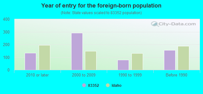 Year of entry for the foreign-born population