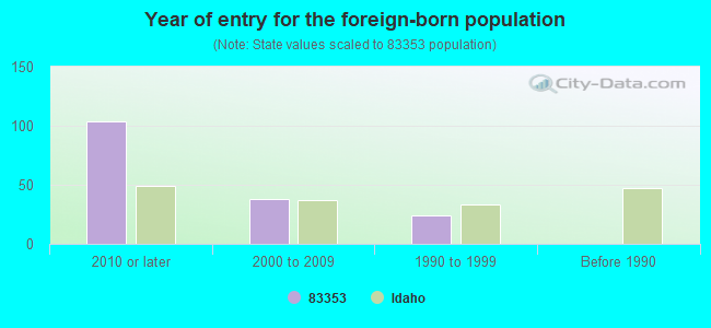 Year of entry for the foreign-born population