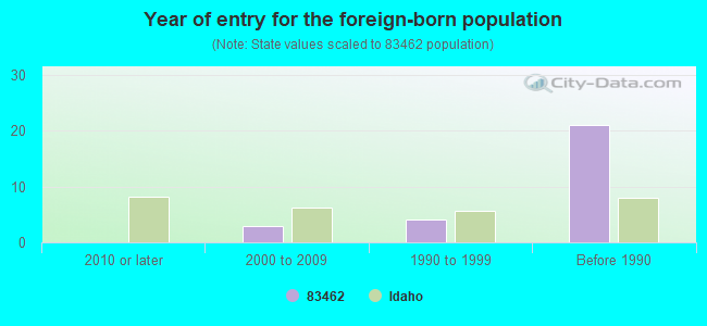 Year of entry for the foreign-born population