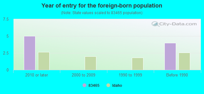 Year of entry for the foreign-born population