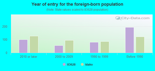 Year of entry for the foreign-born population