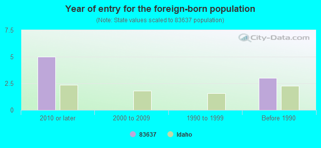 Year of entry for the foreign-born population