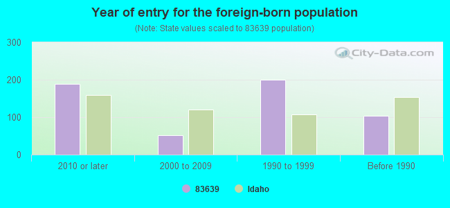 Year of entry for the foreign-born population