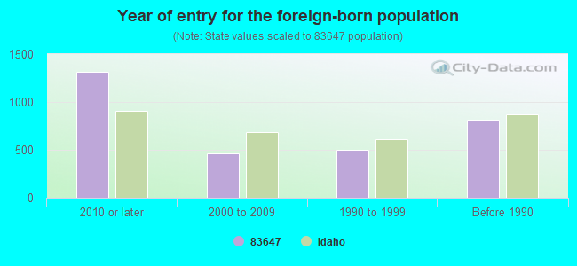 Year of entry for the foreign-born population