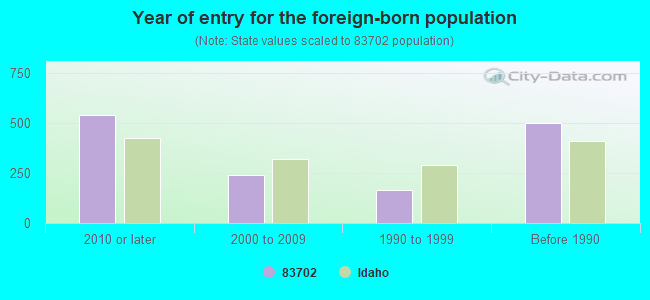 Year of entry for the foreign-born population