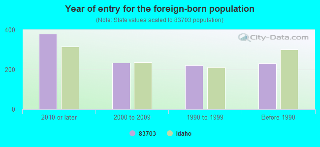 Year of entry for the foreign-born population