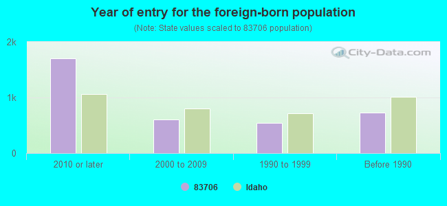 Year of entry for the foreign-born population