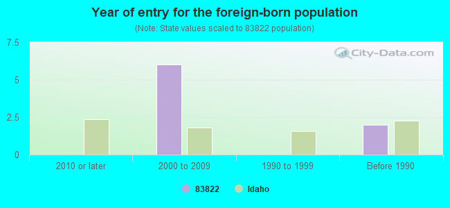 Year of entry for the foreign-born population