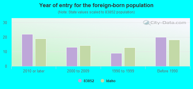 Year of entry for the foreign-born population