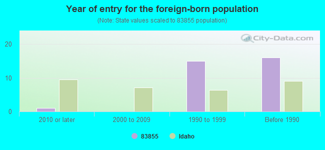 Year of entry for the foreign-born population