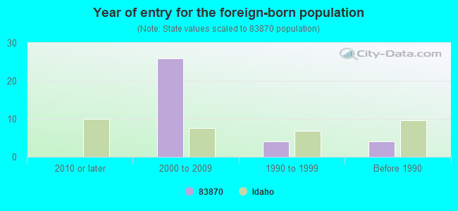 Year of entry for the foreign-born population