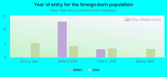 Year of entry for the foreign-born population