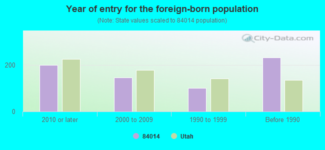 Year of entry for the foreign-born population