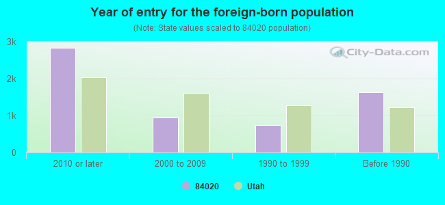 Year of entry for the foreign-born population