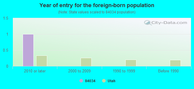 Year of entry for the foreign-born population