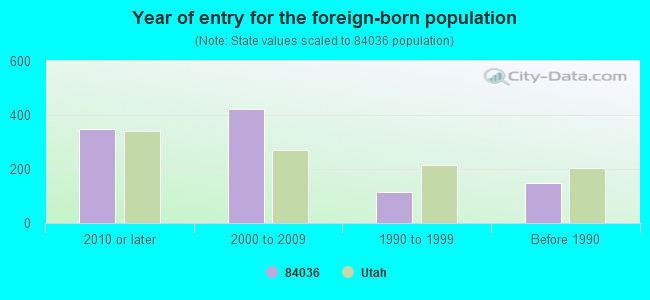 Year of entry for the foreign-born population