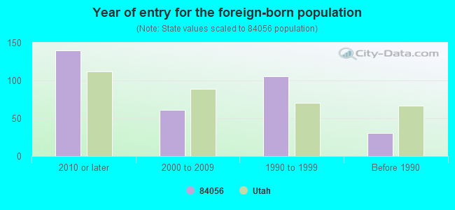 Year of entry for the foreign-born population