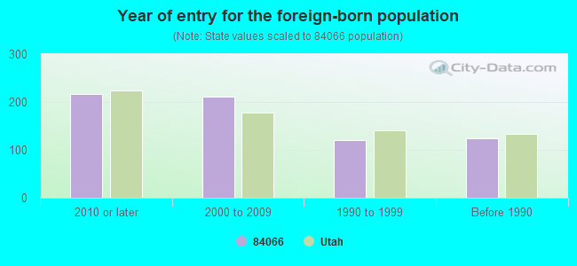 Year of entry for the foreign-born population