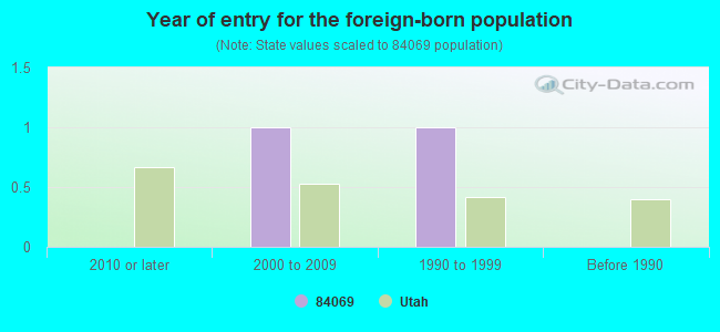 Year of entry for the foreign-born population