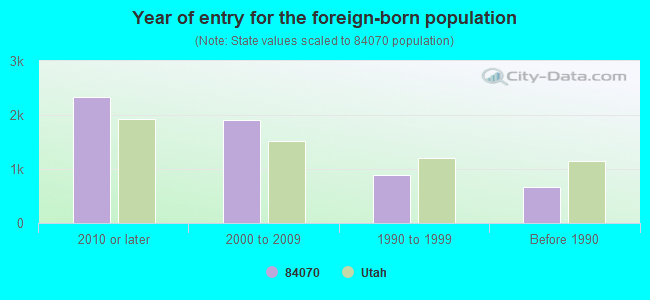 Year of entry for the foreign-born population