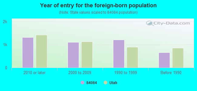 Year of entry for the foreign-born population