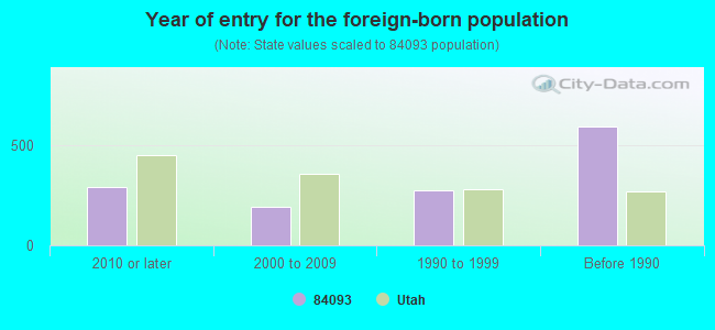 Year of entry for the foreign-born population