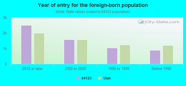 Year of entry for the foreign-born population