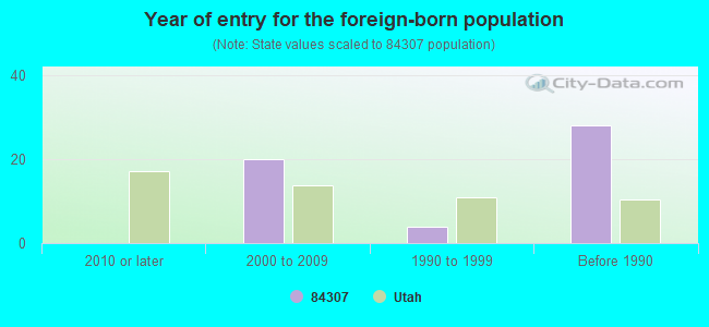 Year of entry for the foreign-born population