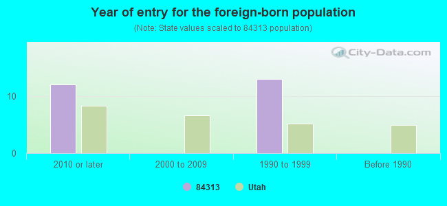 Year of entry for the foreign-born population