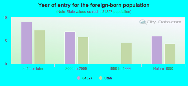 Year of entry for the foreign-born population