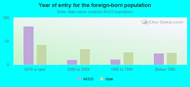 Year of entry for the foreign-born population