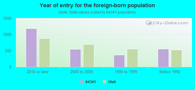 Year of entry for the foreign-born population