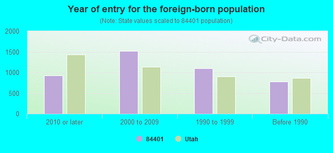 Year of entry for the foreign-born population